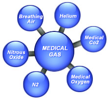 medical gas